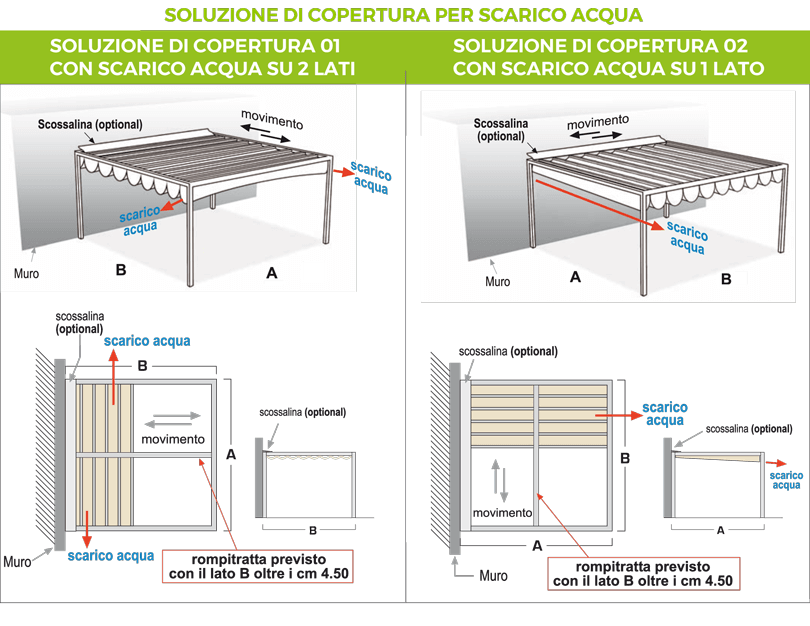 pergola scarico acqua